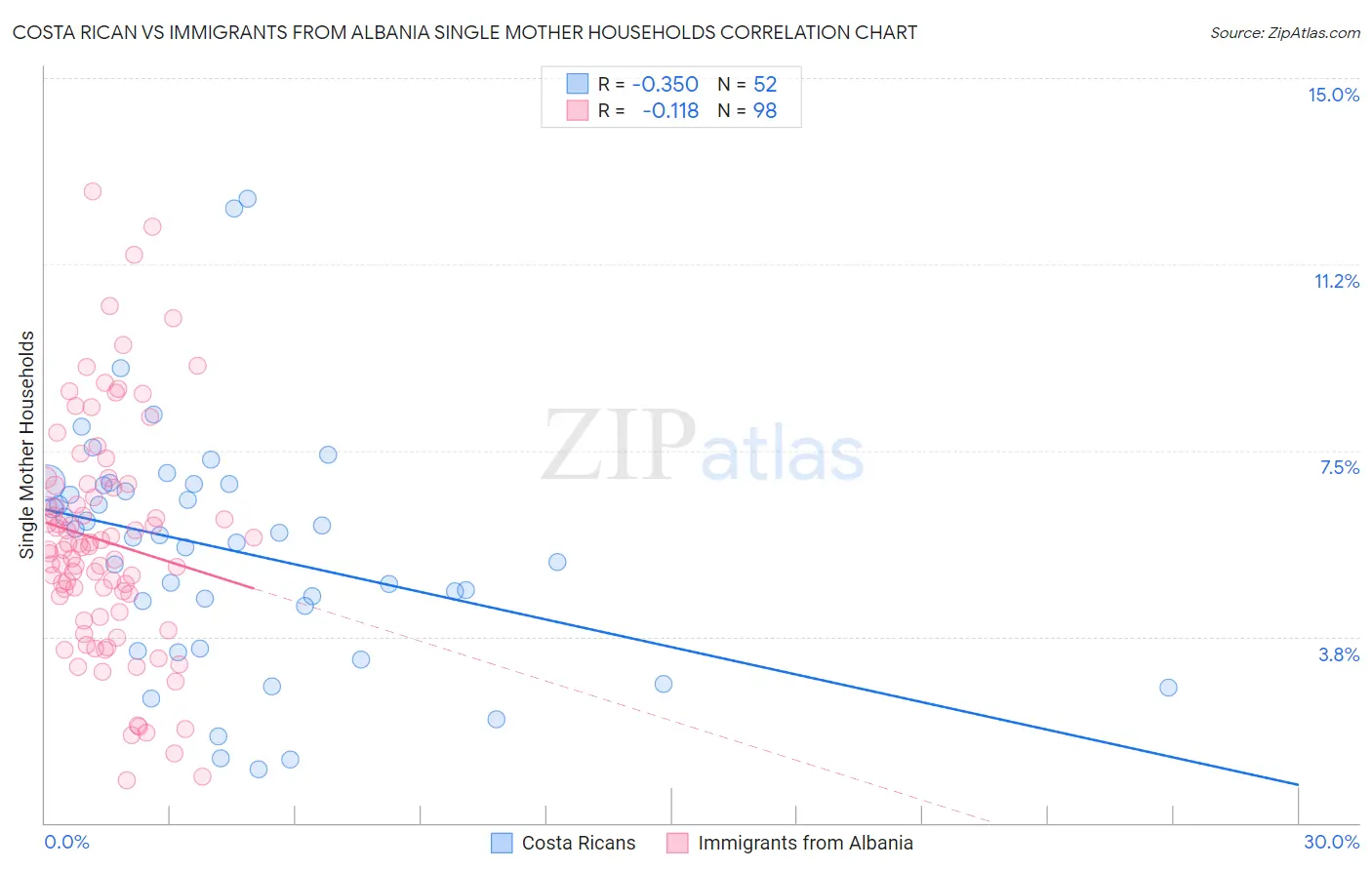 Costa Rican vs Immigrants from Albania Single Mother Households