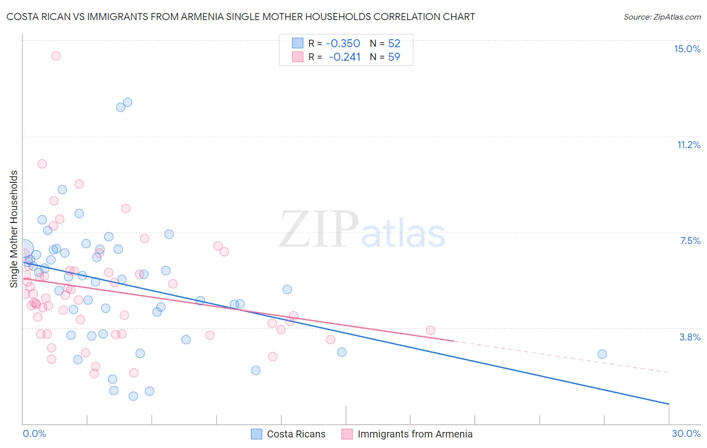 Costa Rican vs Immigrants from Armenia Single Mother Households