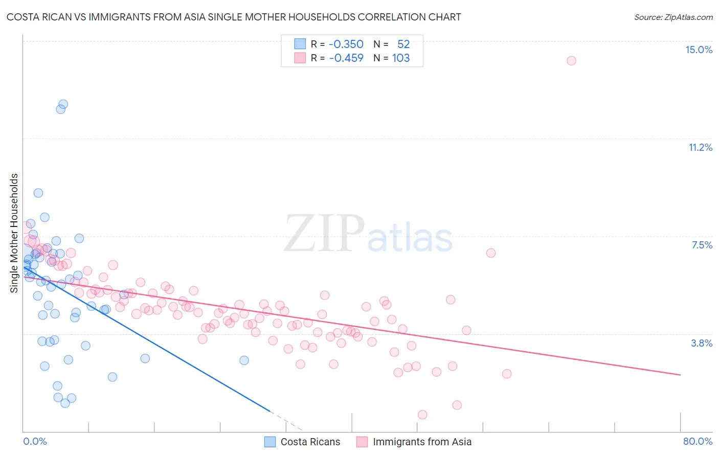 Costa Rican vs Immigrants from Asia Single Mother Households