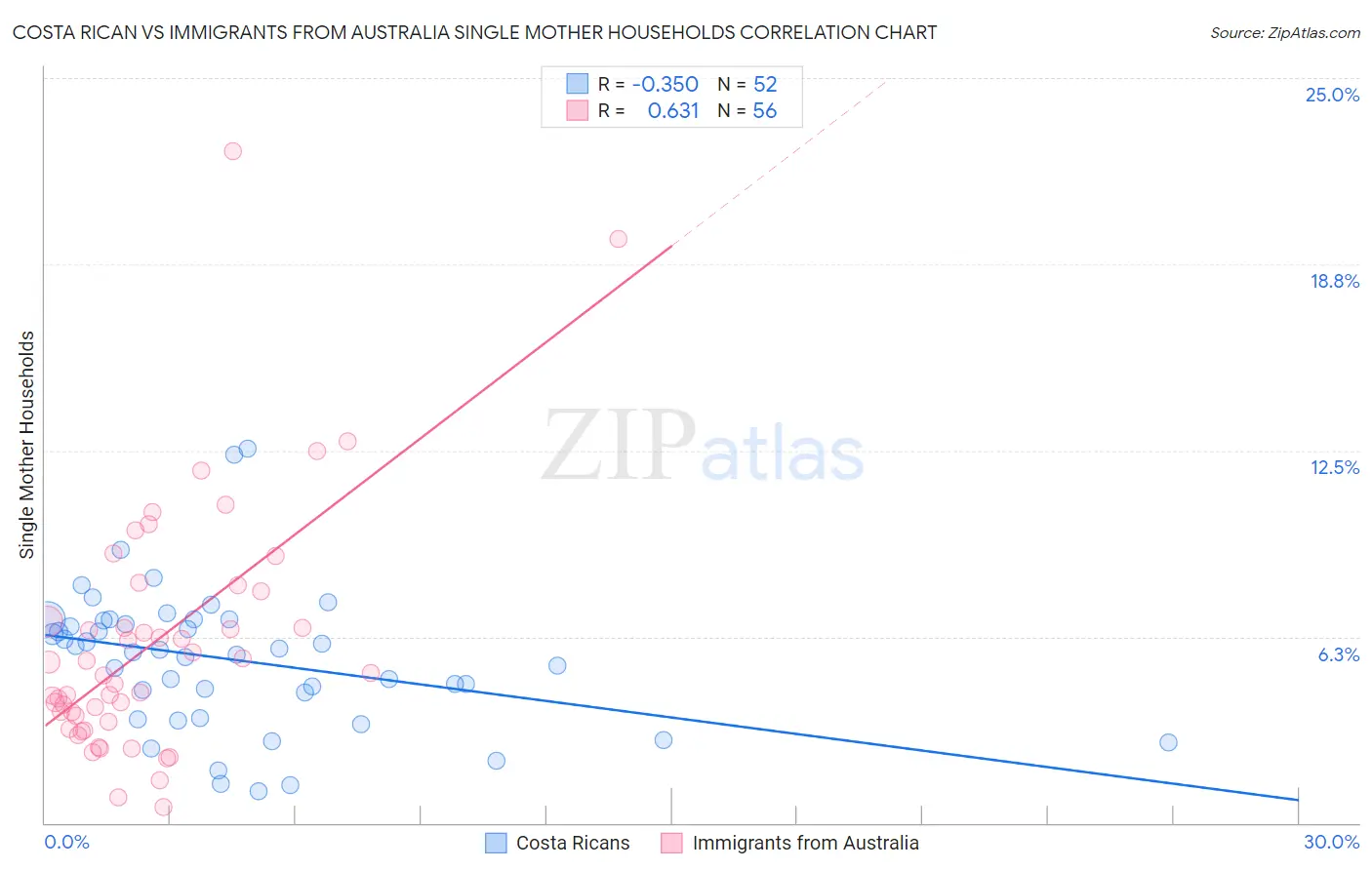 Costa Rican vs Immigrants from Australia Single Mother Households