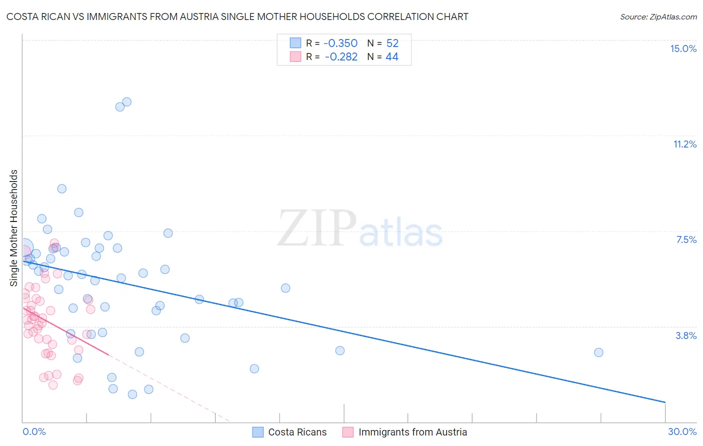 Costa Rican vs Immigrants from Austria Single Mother Households