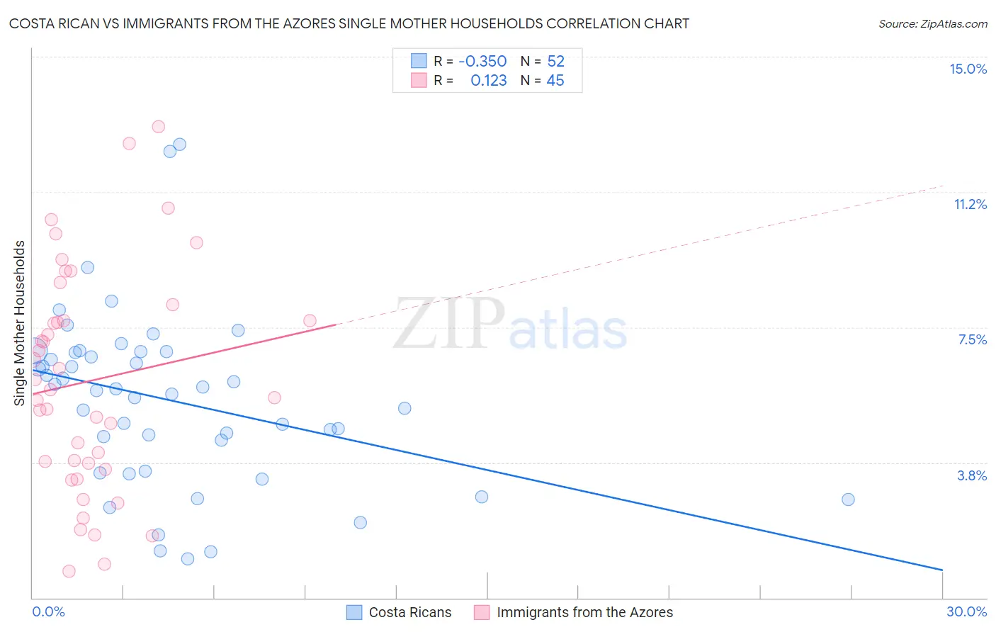Costa Rican vs Immigrants from the Azores Single Mother Households
