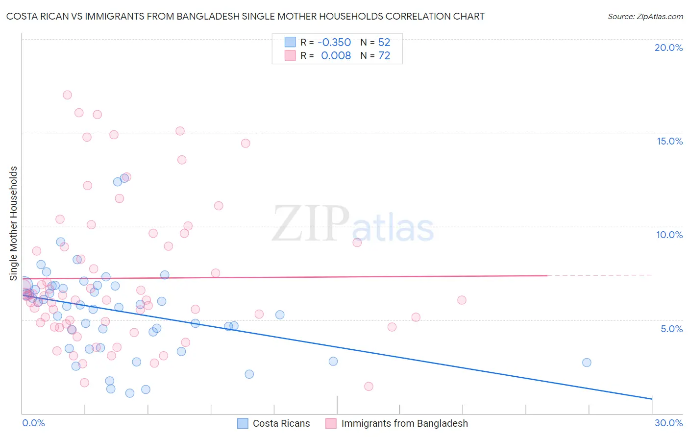 Costa Rican vs Immigrants from Bangladesh Single Mother Households