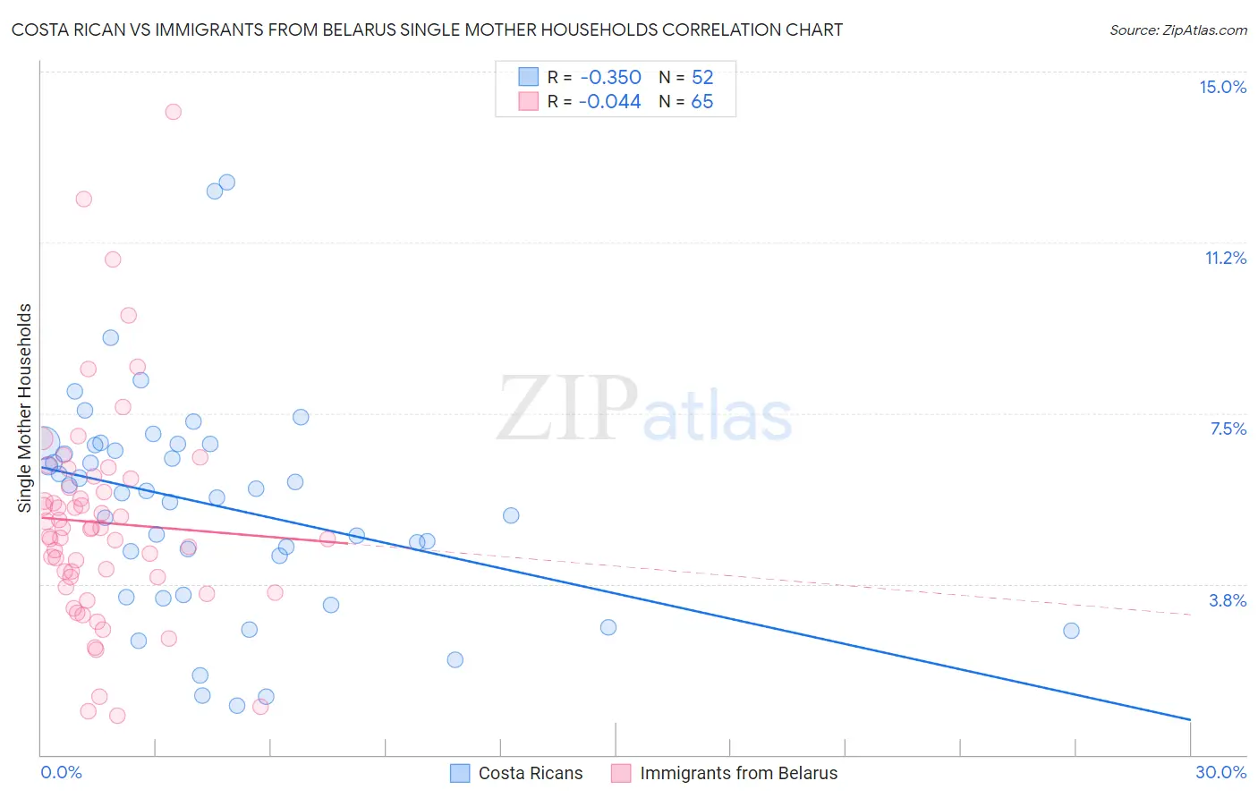 Costa Rican vs Immigrants from Belarus Single Mother Households