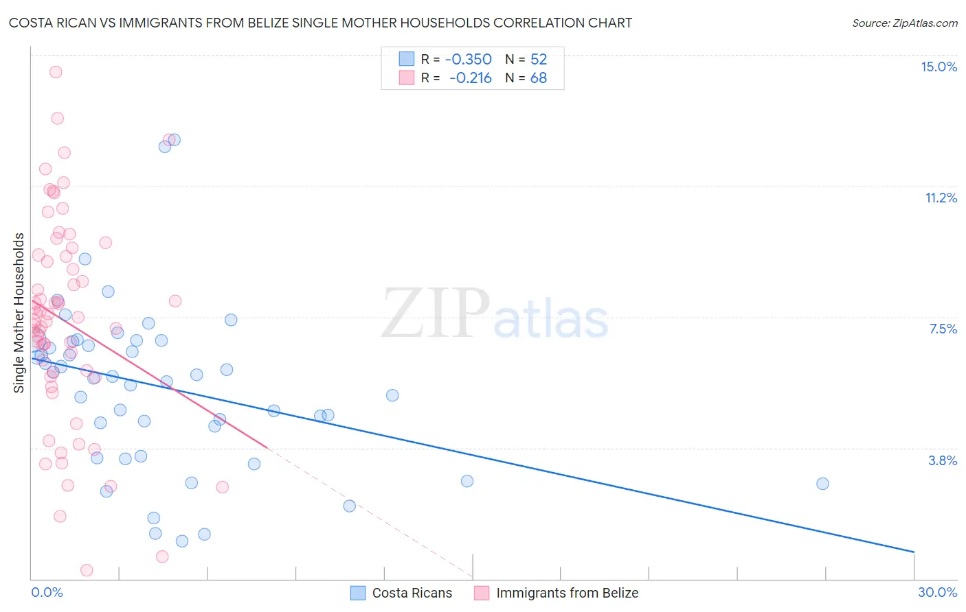 Costa Rican vs Immigrants from Belize Single Mother Households