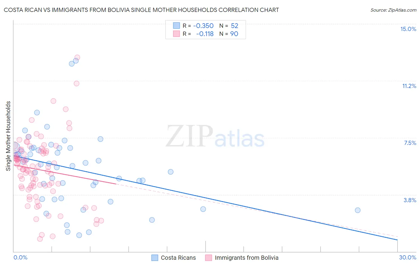 Costa Rican vs Immigrants from Bolivia Single Mother Households