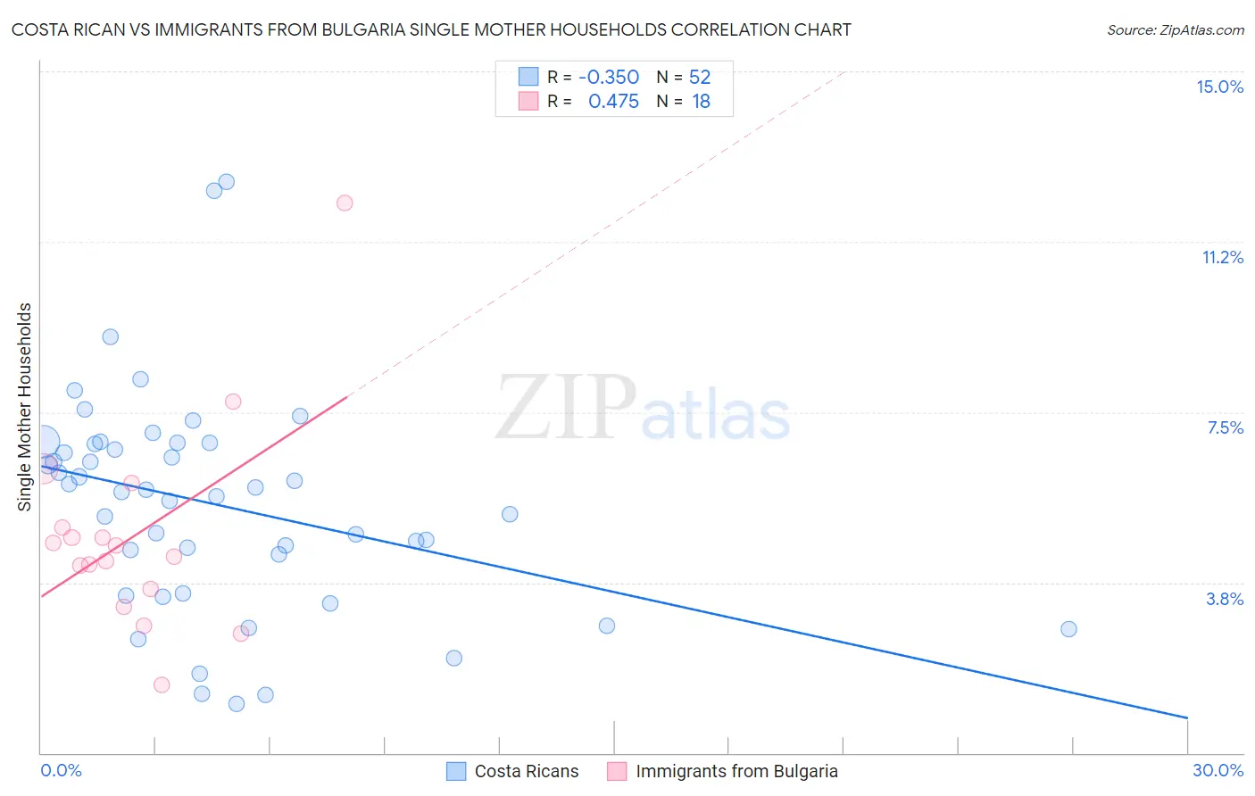 Costa Rican vs Immigrants from Bulgaria Single Mother Households