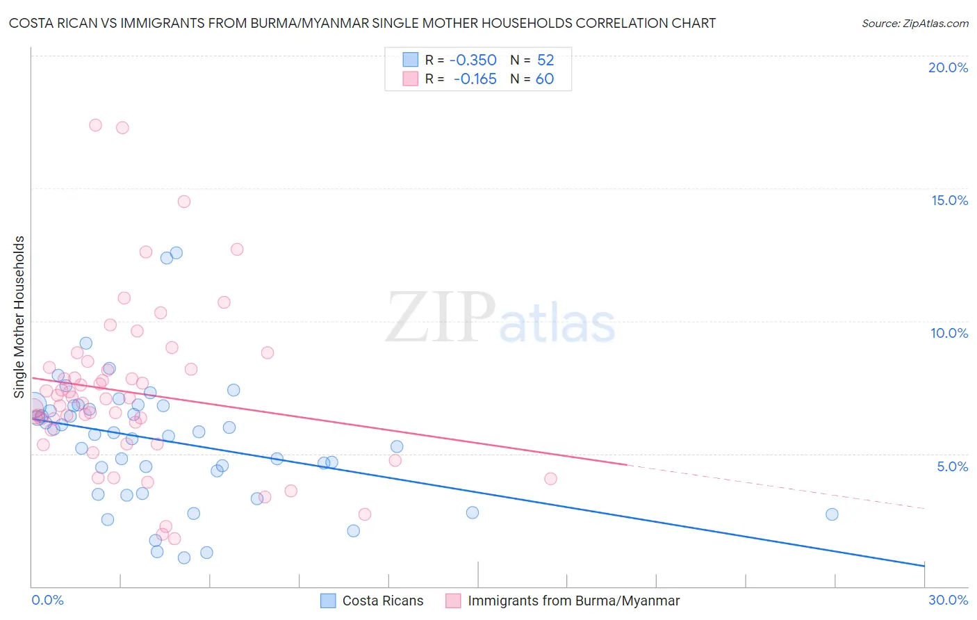 Costa Rican vs Immigrants from Burma/Myanmar Single Mother Households