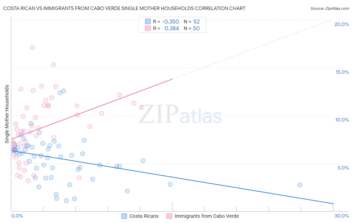 Costa Rican vs Immigrants from Cabo Verde Single Mother Households