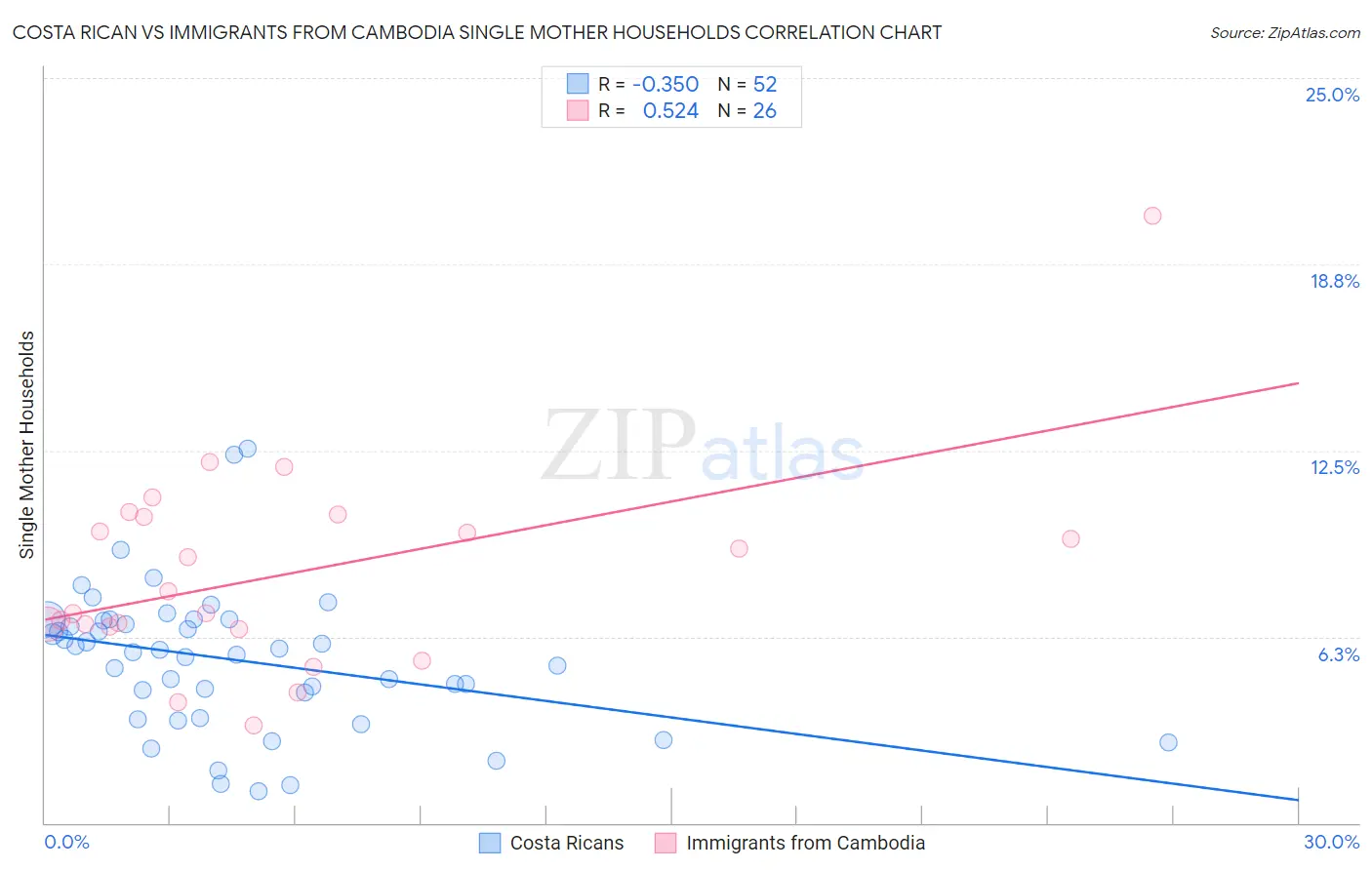 Costa Rican vs Immigrants from Cambodia Single Mother Households