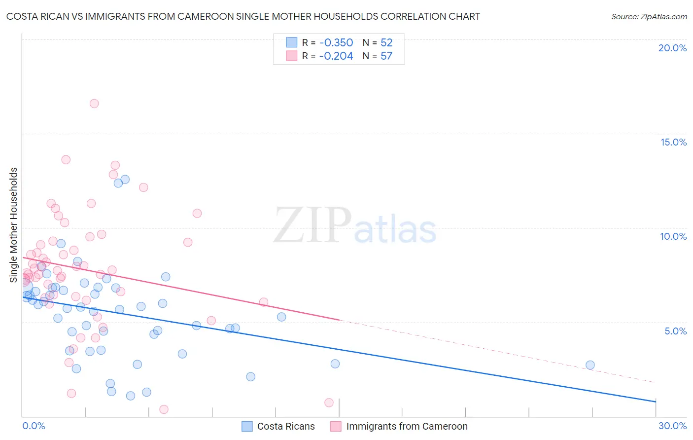 Costa Rican vs Immigrants from Cameroon Single Mother Households