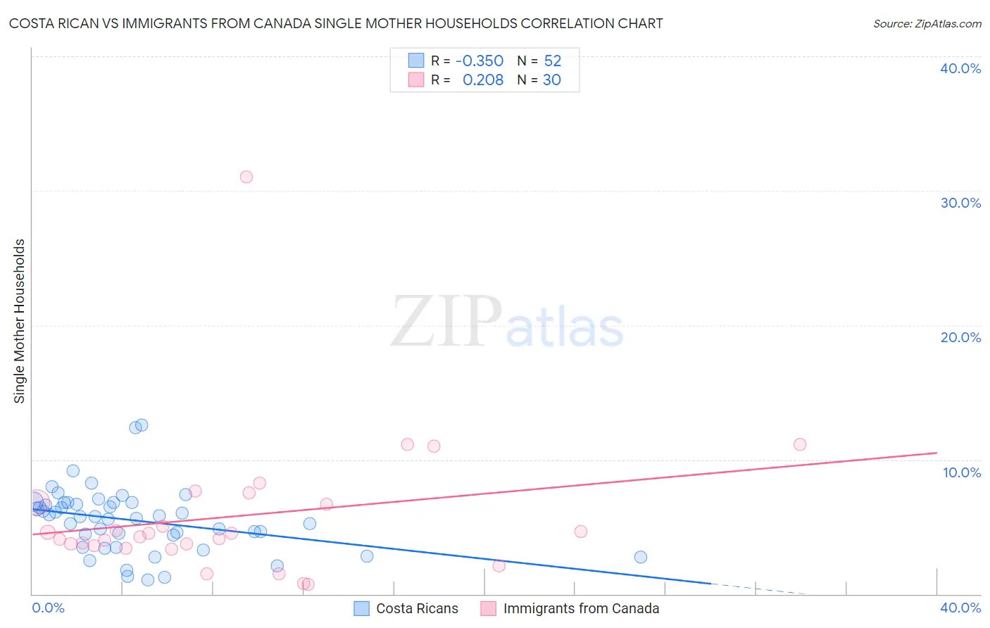 Costa Rican vs Immigrants from Canada Single Mother Households