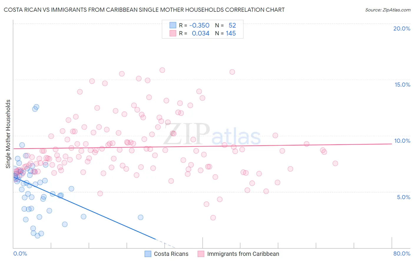 Costa Rican vs Immigrants from Caribbean Single Mother Households