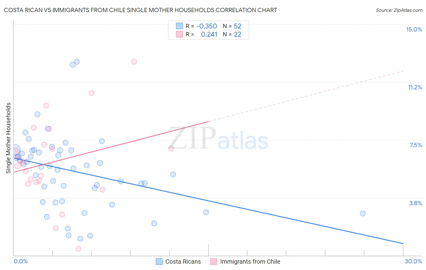Costa Rican vs Immigrants from Chile Single Mother Households