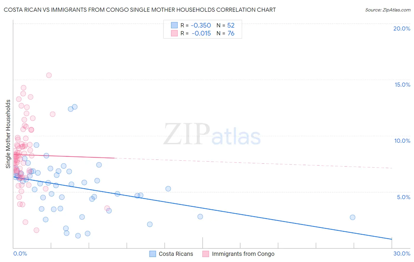 Costa Rican vs Immigrants from Congo Single Mother Households