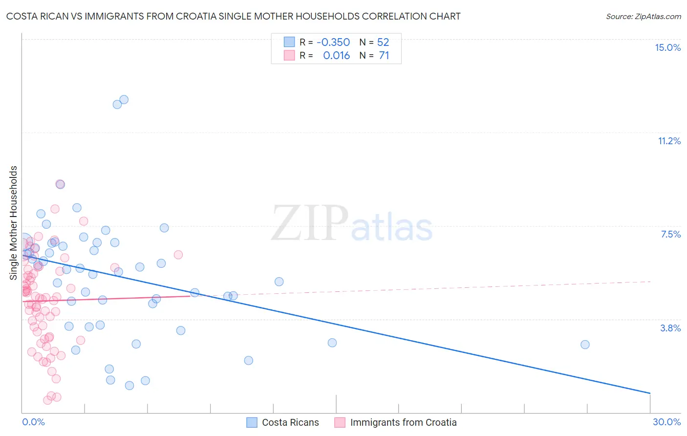 Costa Rican vs Immigrants from Croatia Single Mother Households