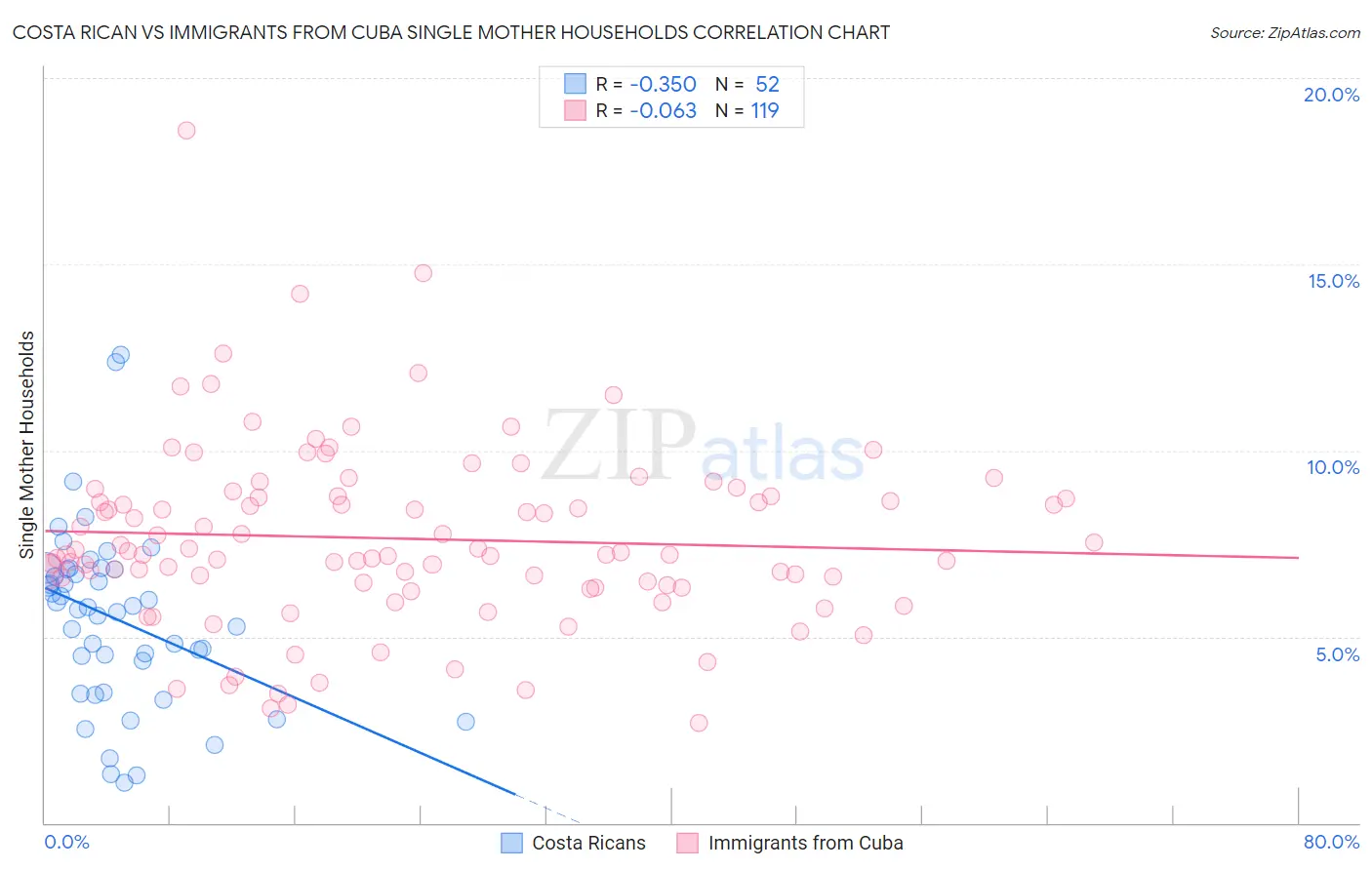 Costa Rican vs Immigrants from Cuba Single Mother Households