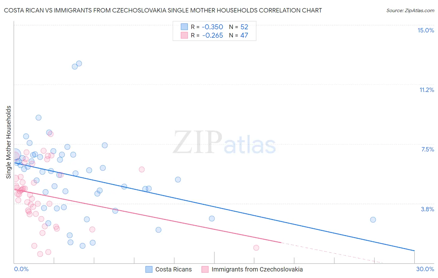 Costa Rican vs Immigrants from Czechoslovakia Single Mother Households