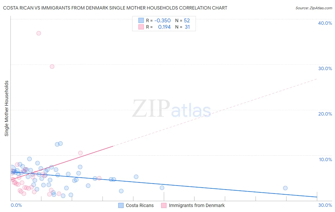 Costa Rican vs Immigrants from Denmark Single Mother Households