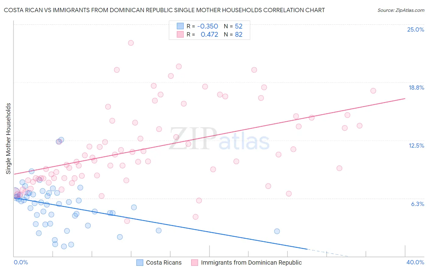 Costa Rican vs Immigrants from Dominican Republic Single Mother Households