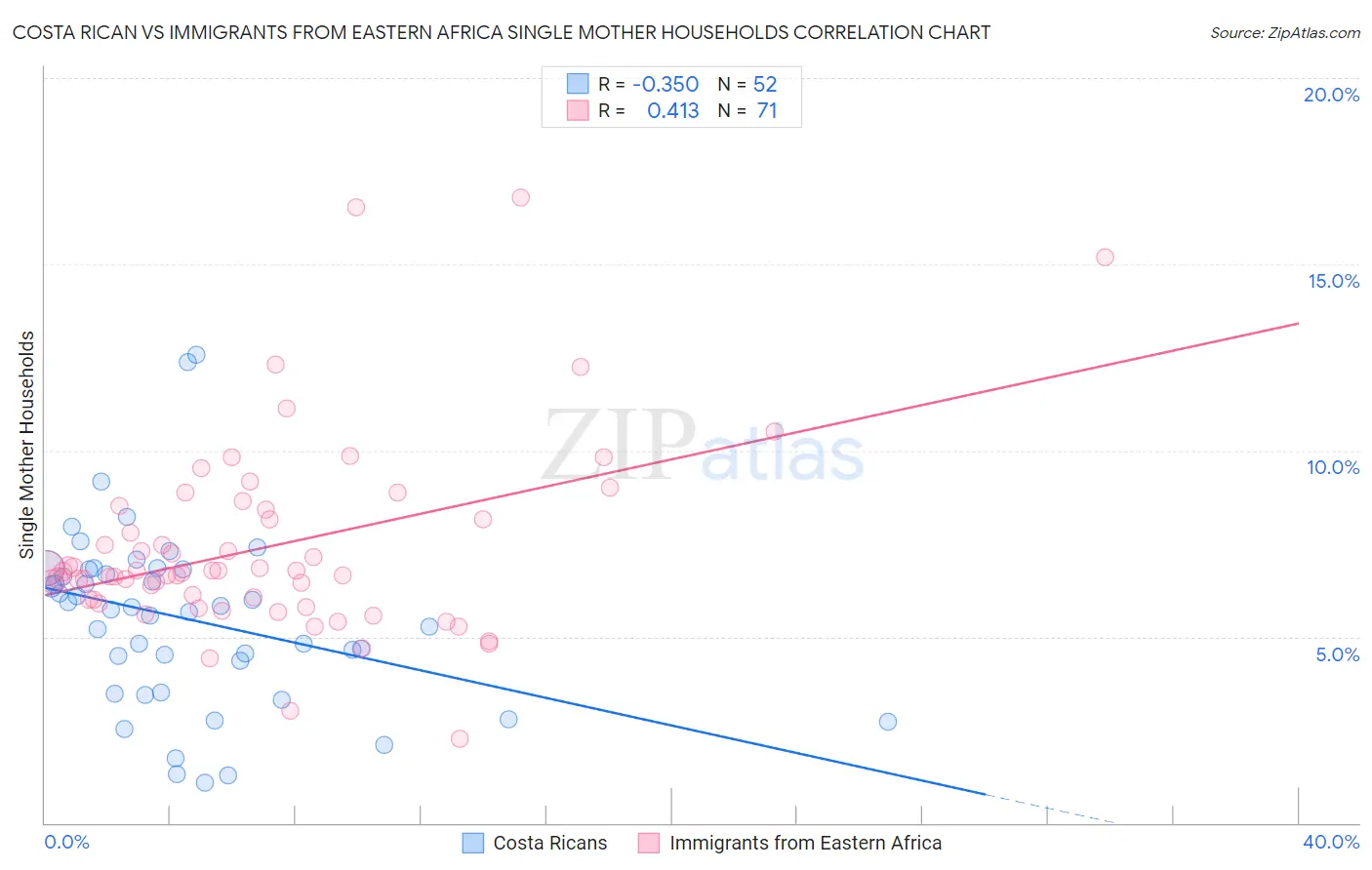 Costa Rican vs Immigrants from Eastern Africa Single Mother Households