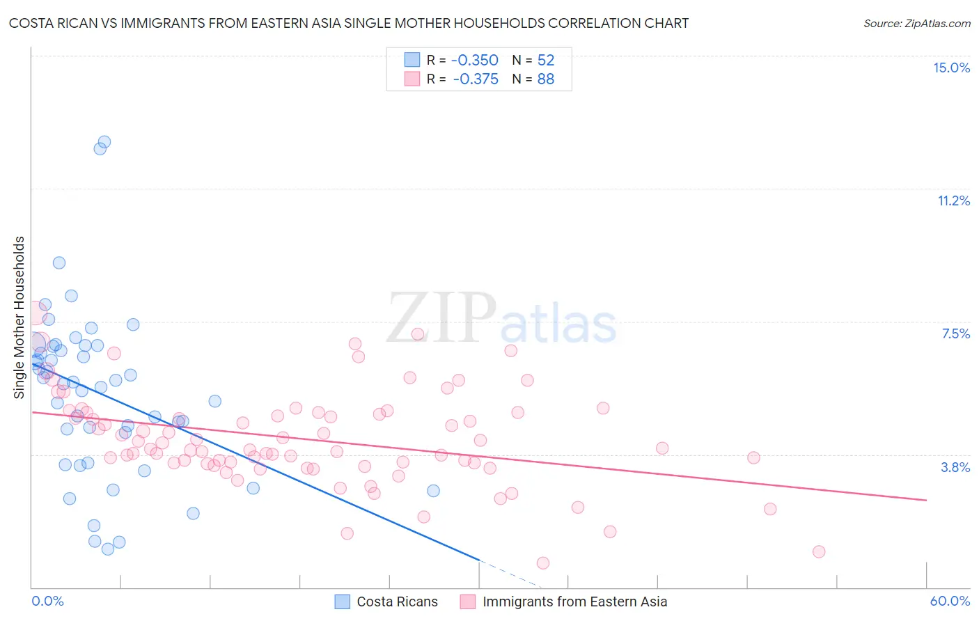 Costa Rican vs Immigrants from Eastern Asia Single Mother Households