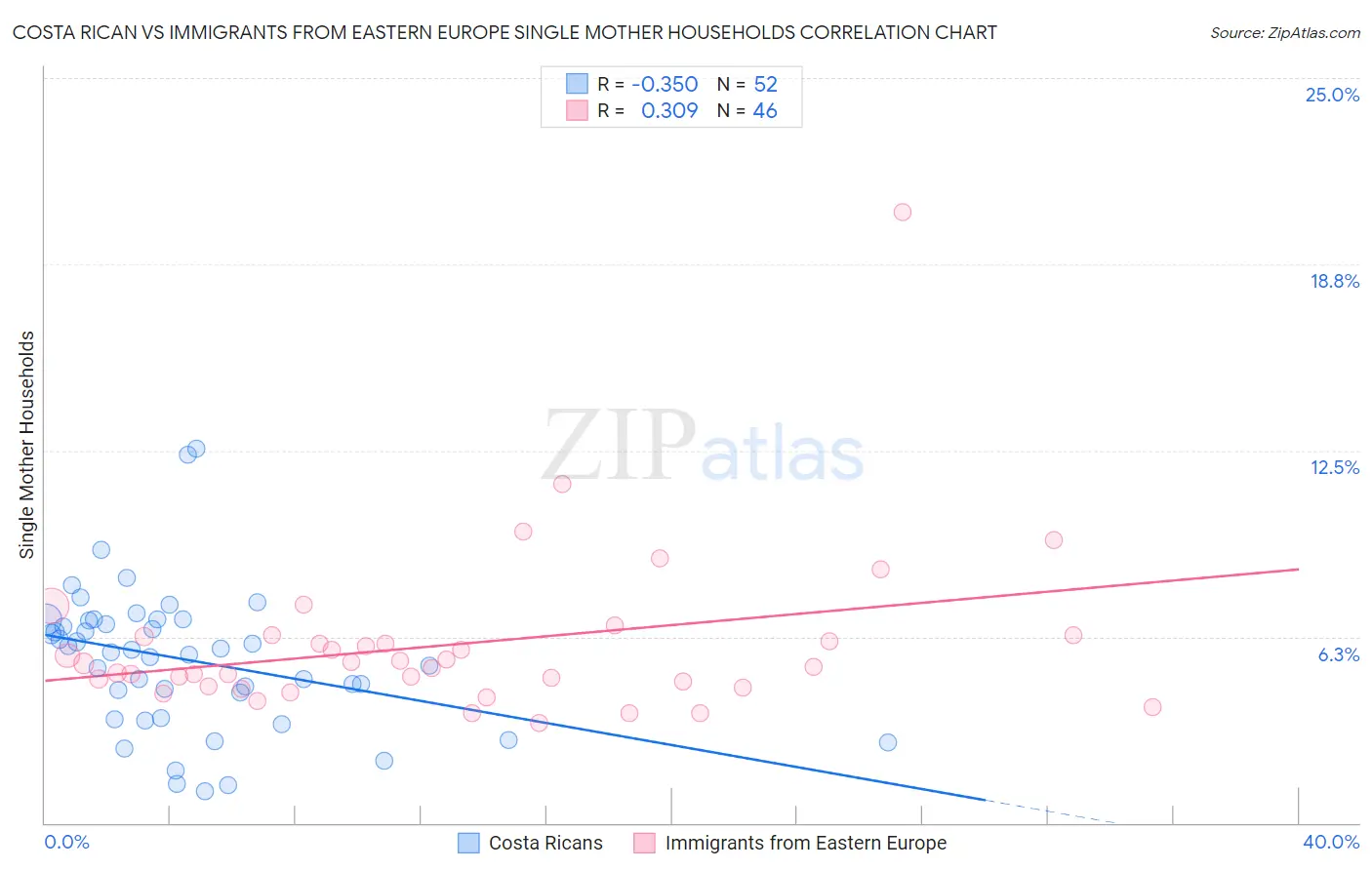 Costa Rican vs Immigrants from Eastern Europe Single Mother Households