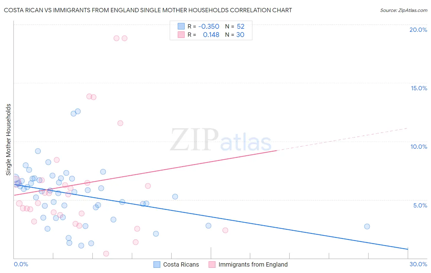 Costa Rican vs Immigrants from England Single Mother Households