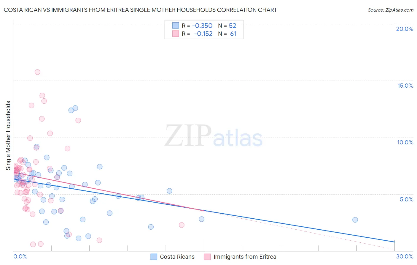 Costa Rican vs Immigrants from Eritrea Single Mother Households