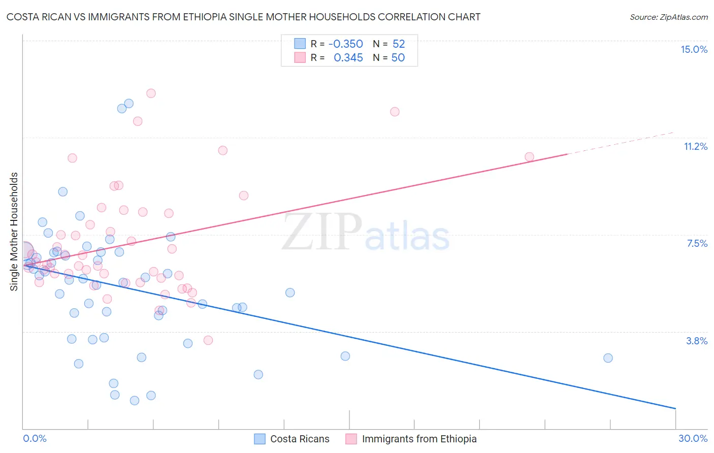 Costa Rican vs Immigrants from Ethiopia Single Mother Households