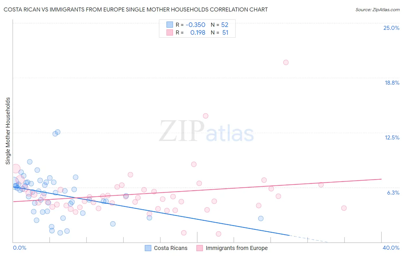 Costa Rican vs Immigrants from Europe Single Mother Households