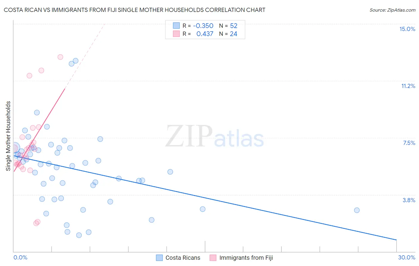 Costa Rican vs Immigrants from Fiji Single Mother Households
