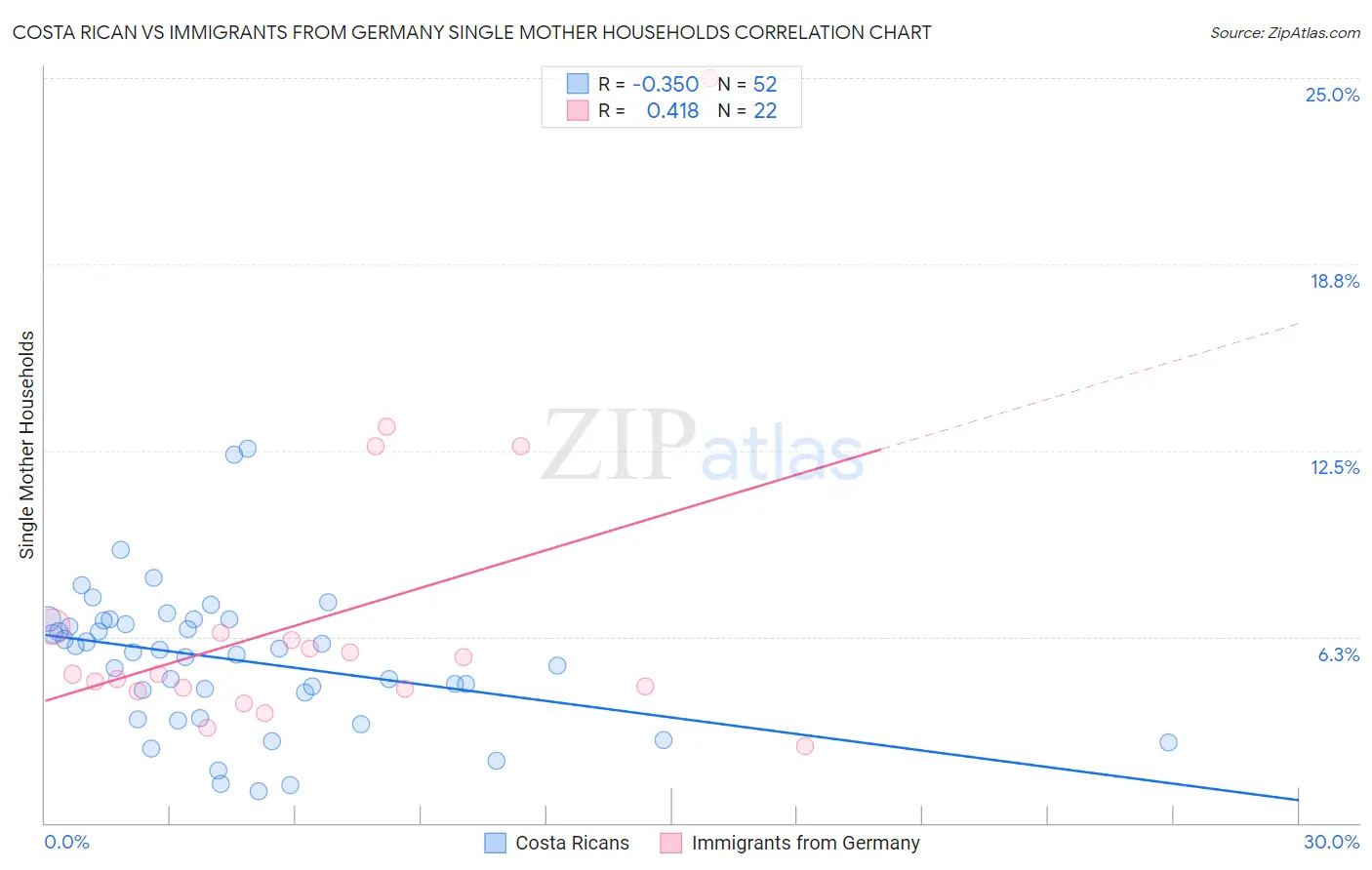 Costa Rican vs Immigrants from Germany Single Mother Households