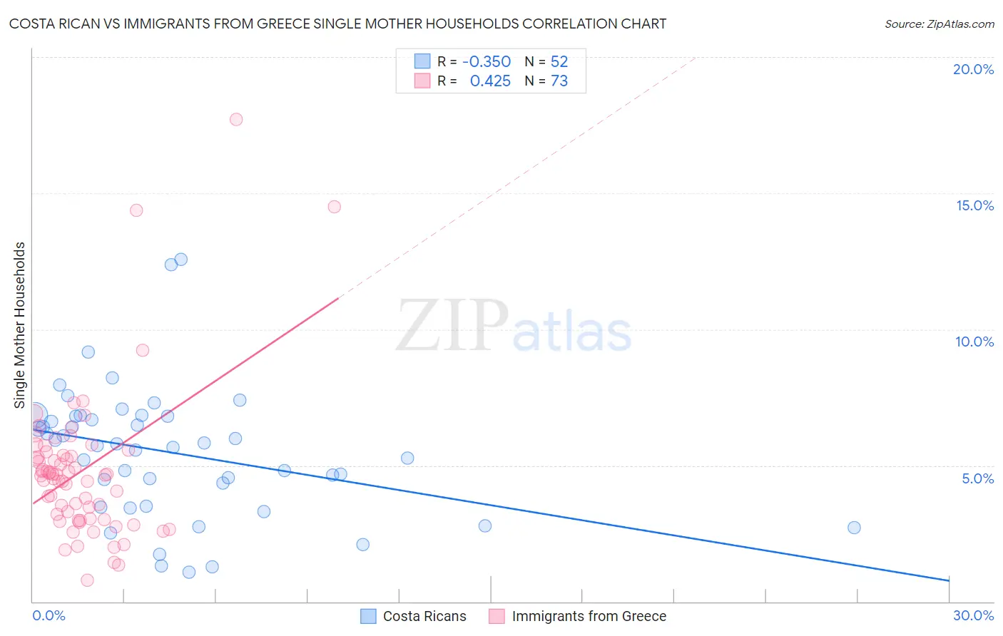 Costa Rican vs Immigrants from Greece Single Mother Households