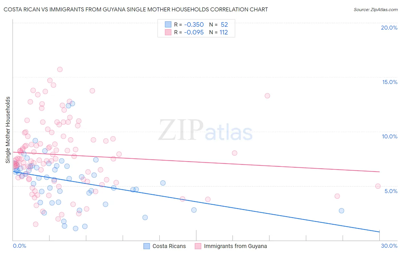 Costa Rican vs Immigrants from Guyana Single Mother Households