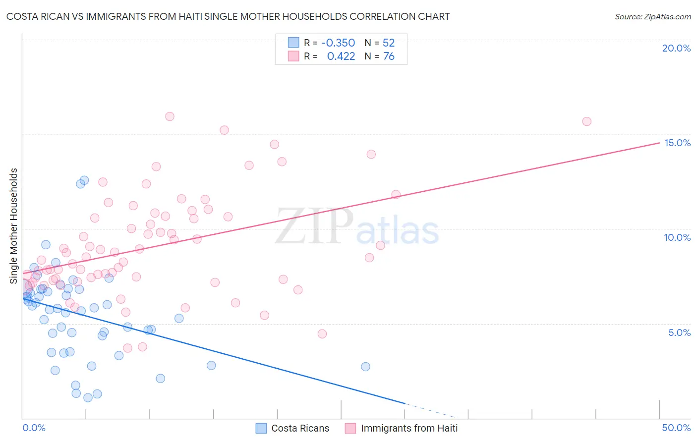 Costa Rican vs Immigrants from Haiti Single Mother Households