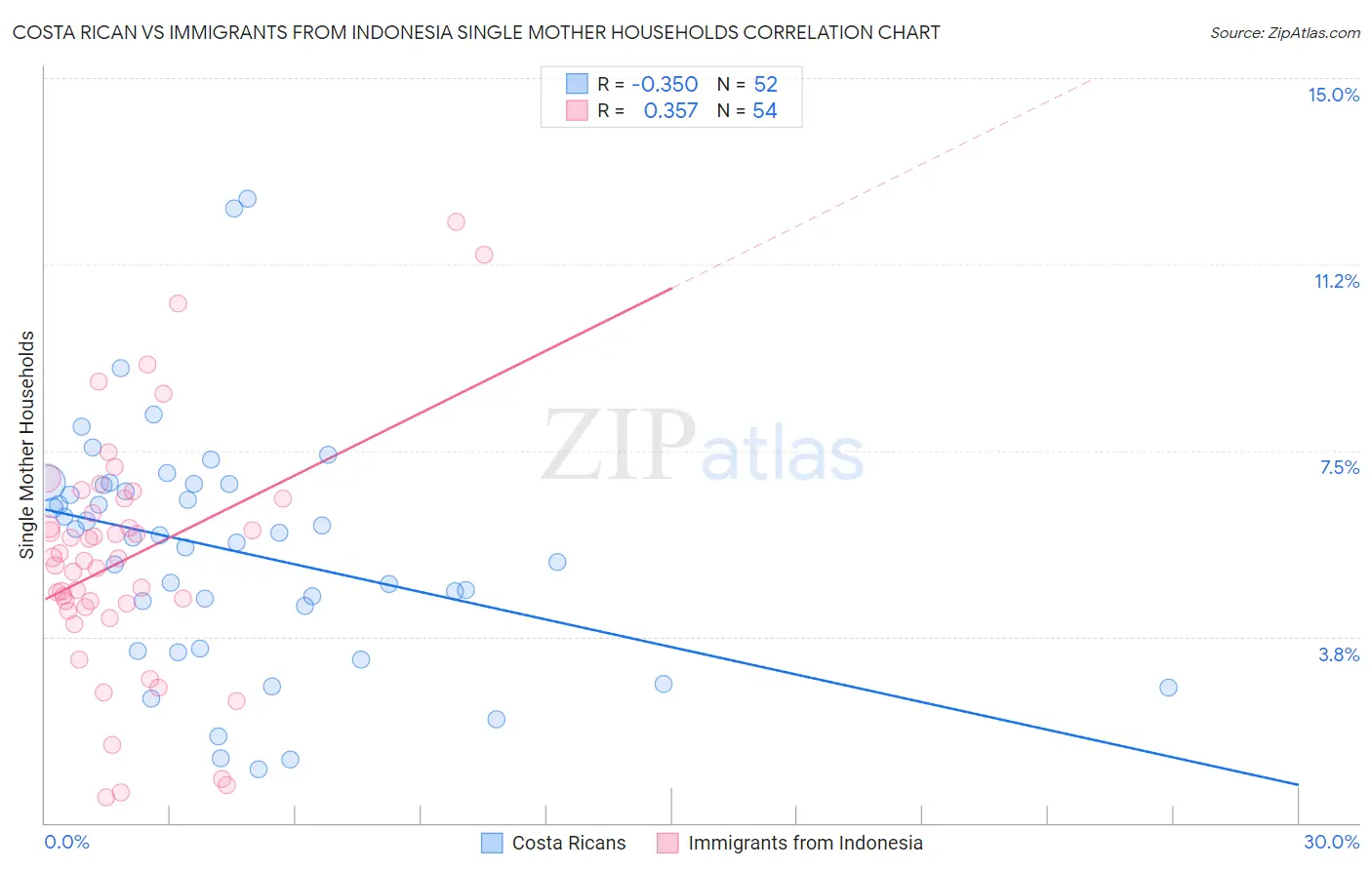 Costa Rican vs Immigrants from Indonesia Single Mother Households
