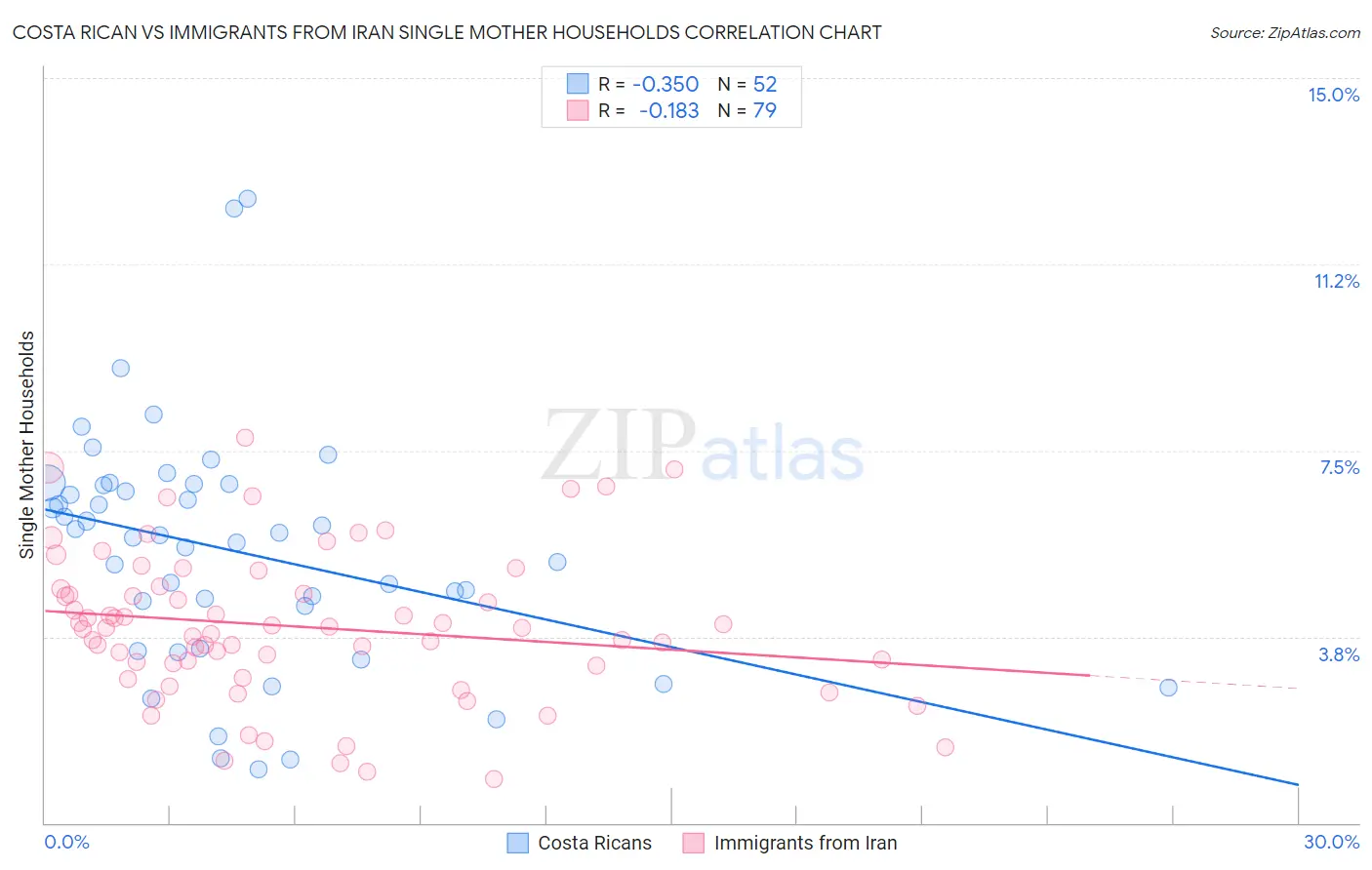 Costa Rican vs Immigrants from Iran Single Mother Households