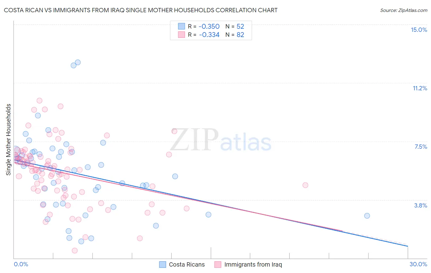 Costa Rican vs Immigrants from Iraq Single Mother Households