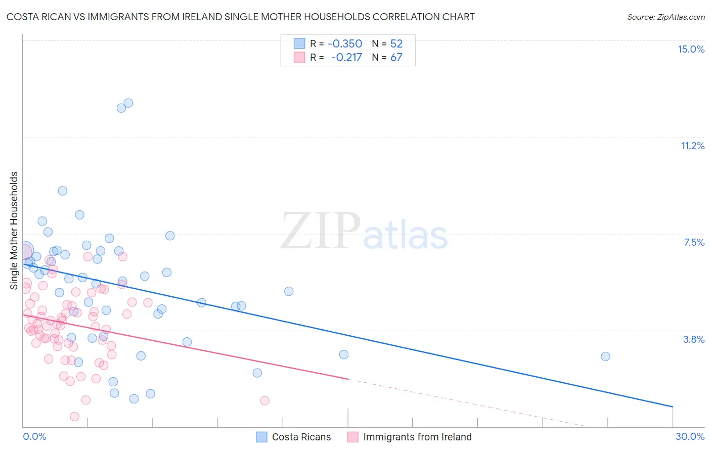 Costa Rican vs Immigrants from Ireland Single Mother Households