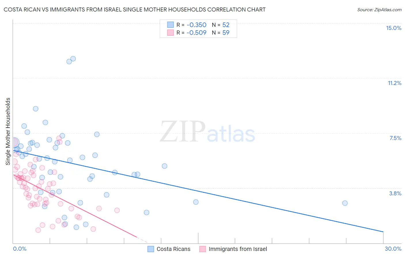 Costa Rican vs Immigrants from Israel Single Mother Households