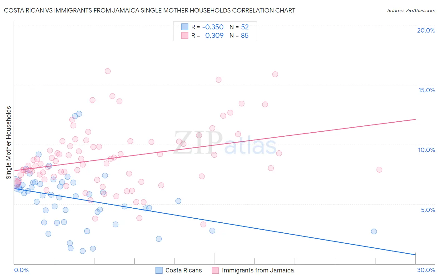 Costa Rican vs Immigrants from Jamaica Single Mother Households