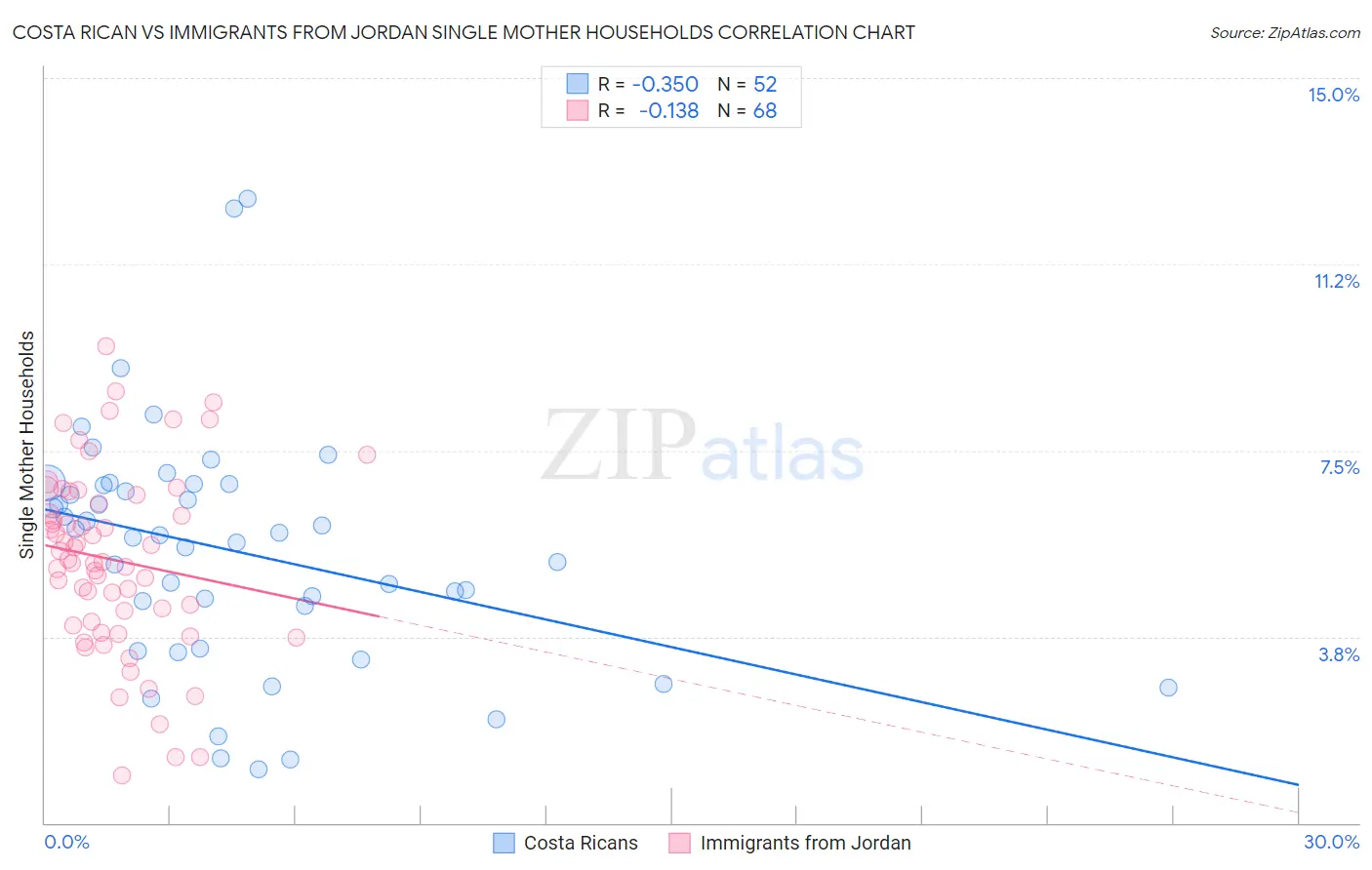 Costa Rican vs Immigrants from Jordan Single Mother Households