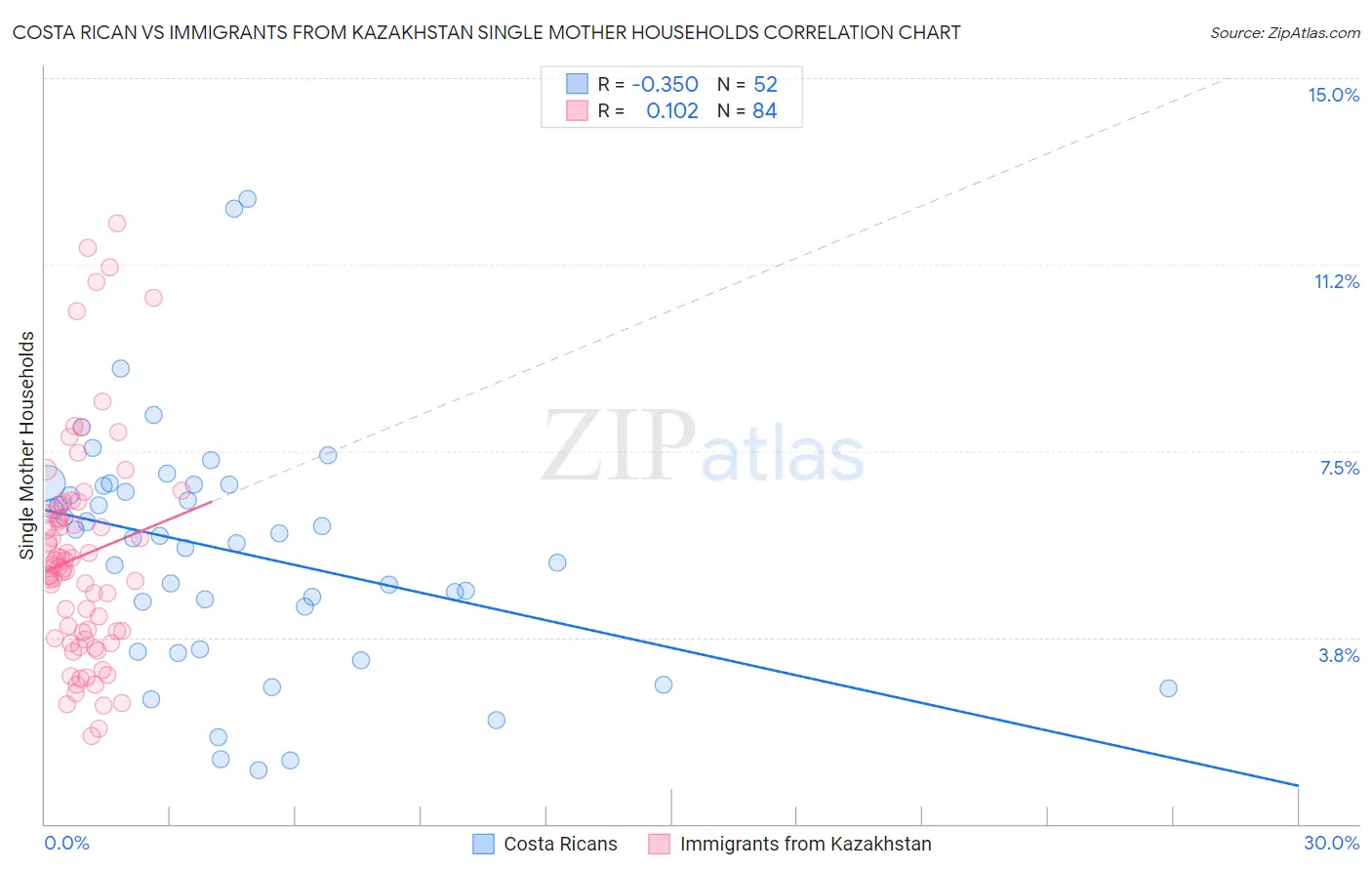Costa Rican vs Immigrants from Kazakhstan Single Mother Households