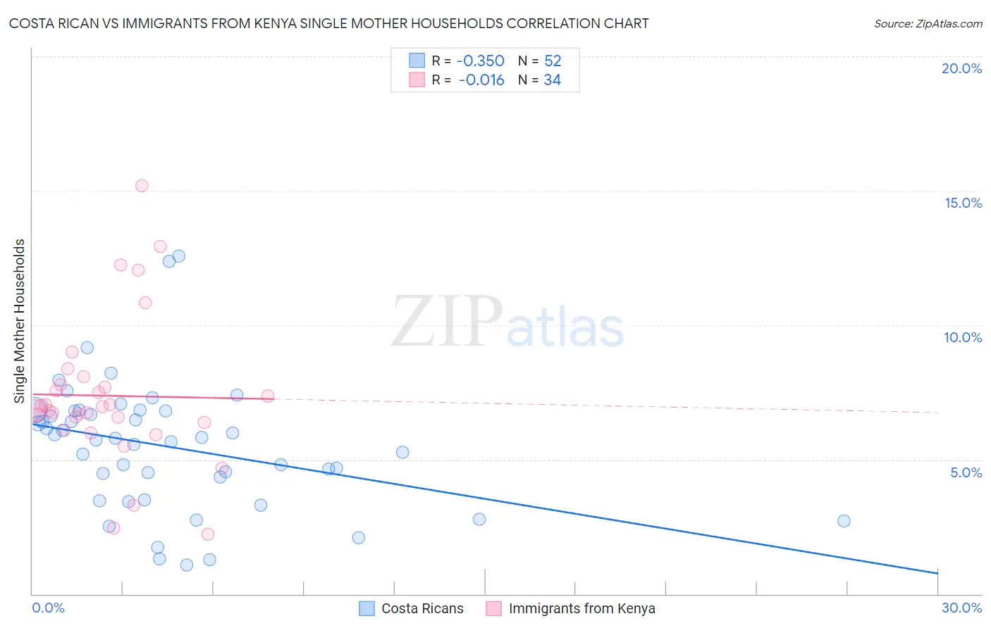 Costa Rican vs Immigrants from Kenya Single Mother Households