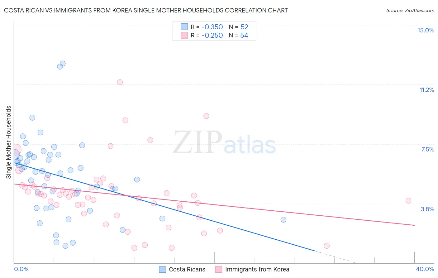 Costa Rican vs Immigrants from Korea Single Mother Households