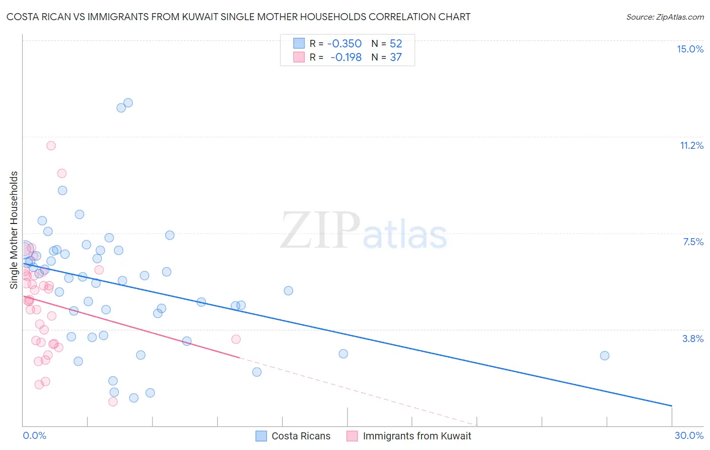 Costa Rican vs Immigrants from Kuwait Single Mother Households