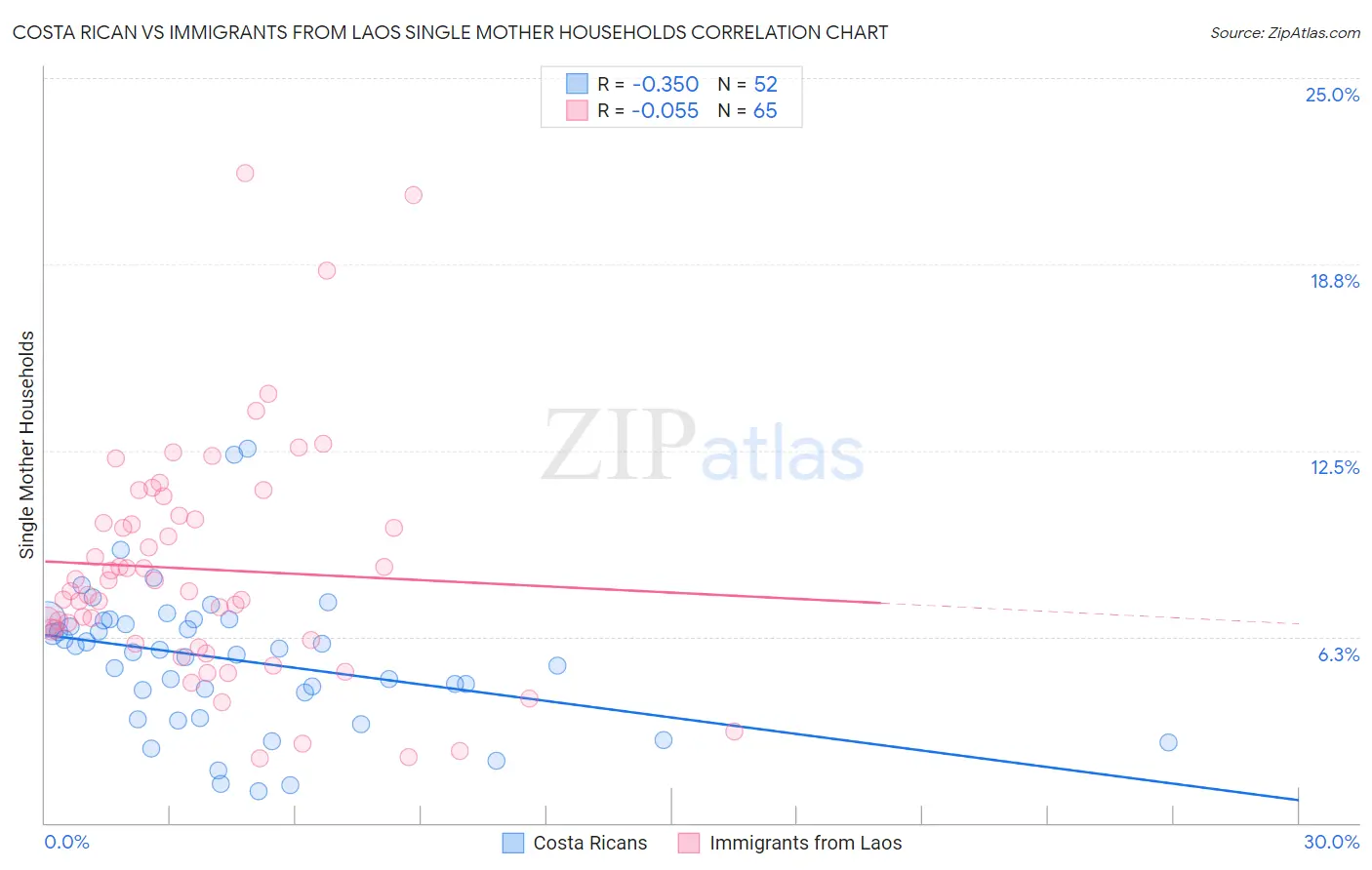 Costa Rican vs Immigrants from Laos Single Mother Households