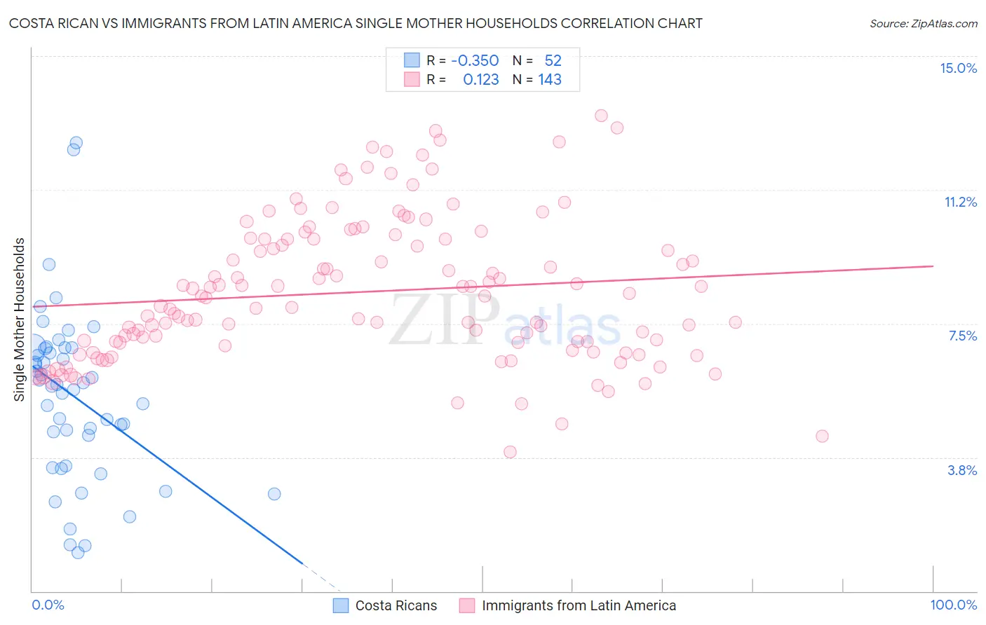 Costa Rican vs Immigrants from Latin America Single Mother Households