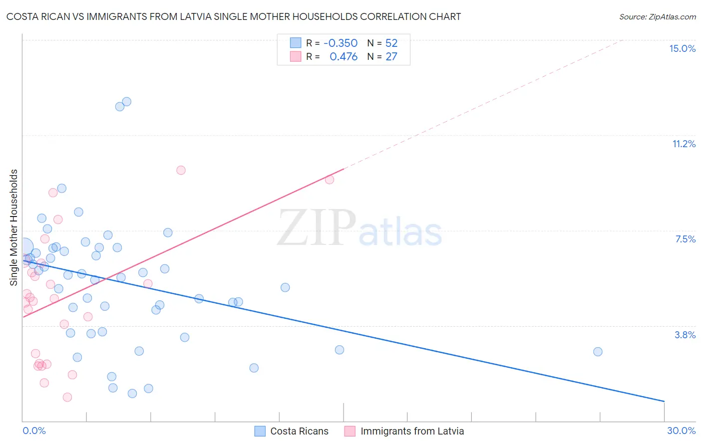 Costa Rican vs Immigrants from Latvia Single Mother Households